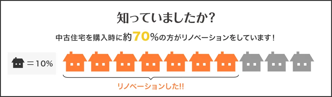 知っていましたか？中古住宅を購入時に約70%の方がリノベーションをしています！