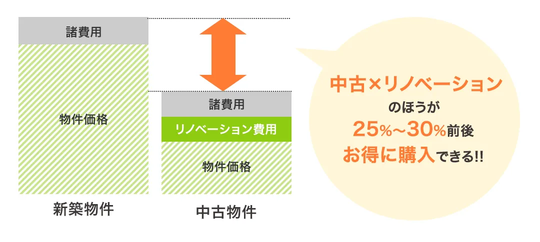 中古×リノベーションのほうが25%～30%前後お得に購入できる!!