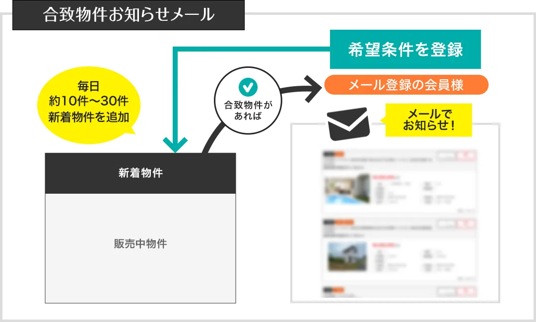 合致物件お知らせメール　イメージ図